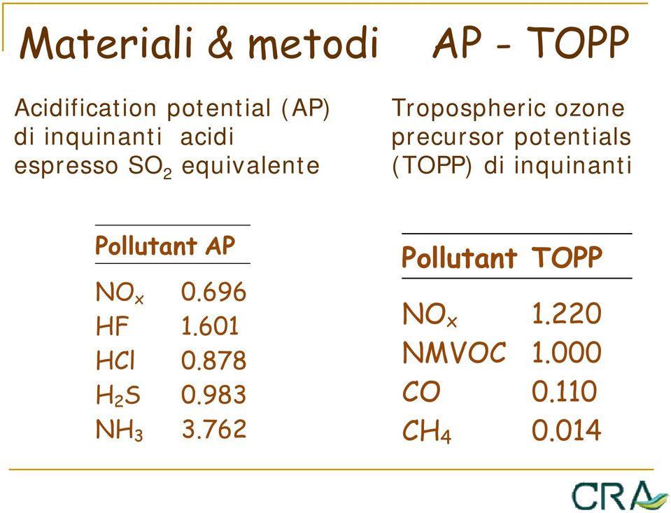 (TOPP) di inquinanti Pollutant AP NO x 0.696 HF 1.601 HCl 0.878 H 2 S 0.