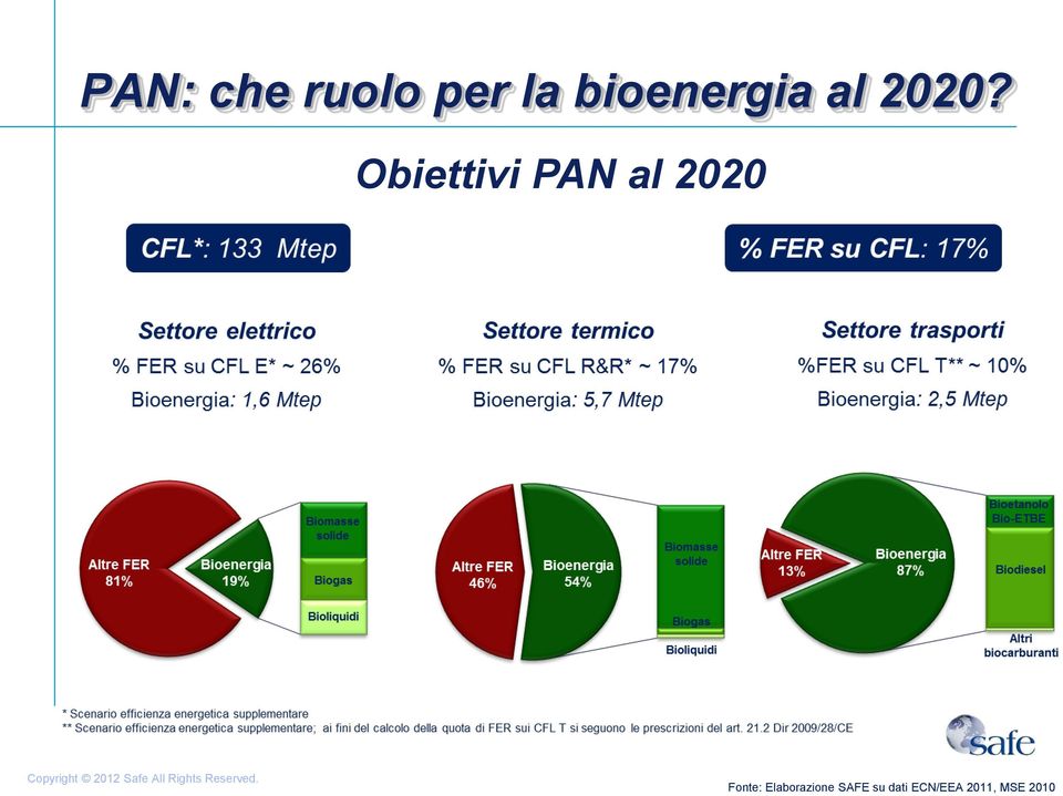 Obiettivi PAN al 2020 Fonte: