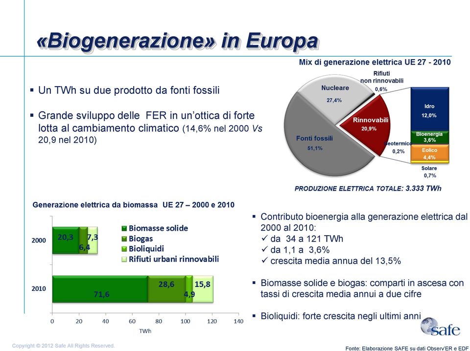 2010: da 34 a 121 TWh da 1,1 a 3,6% crescita media annua del 13,5% Biomasse solide e biogas: comparti in ascesa con tassi