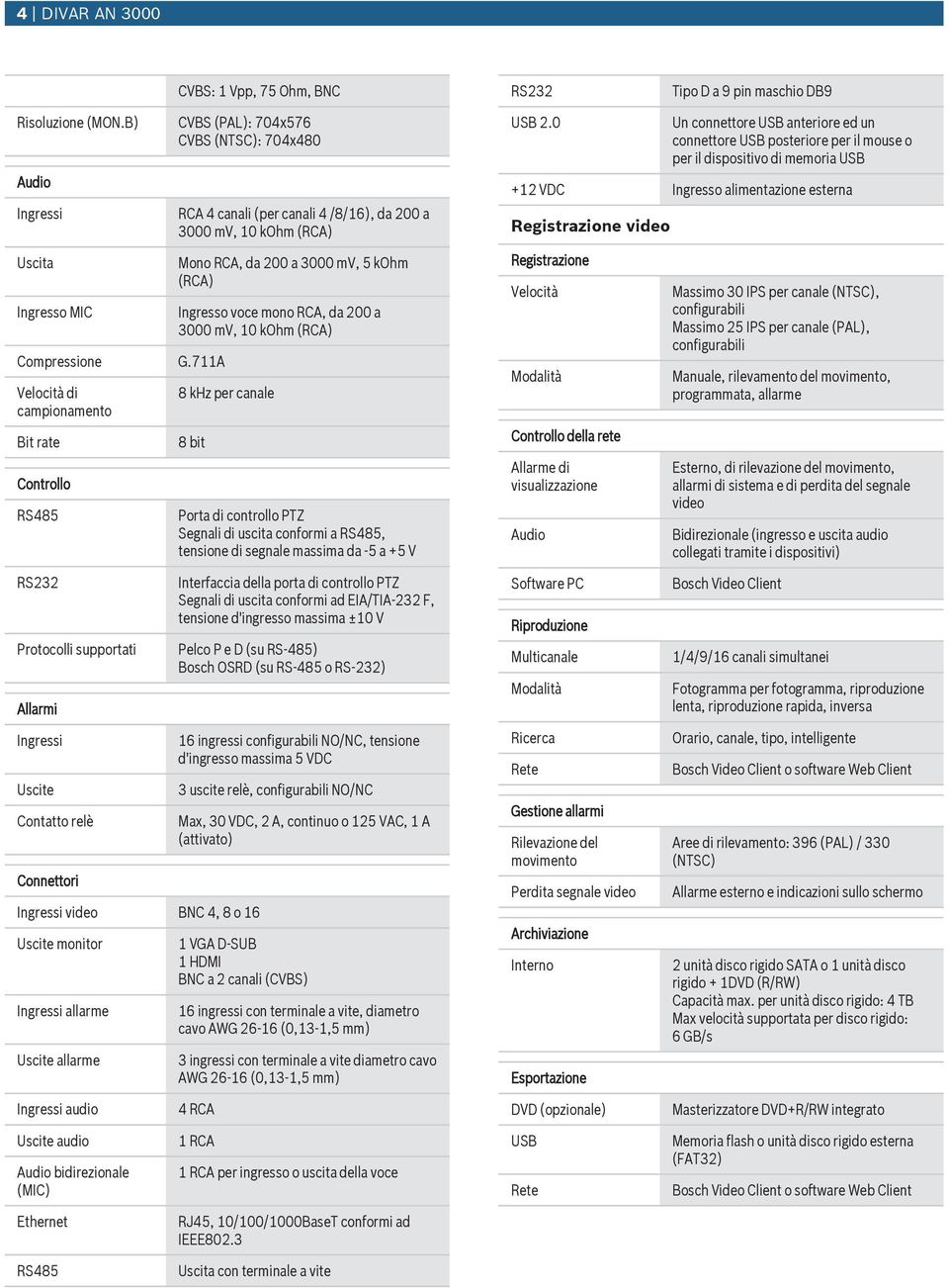 CVBS (NTSC): 704x480 RCA 4 canali (per canali 4 /8/16), da 200 a 3000 mv, 10 kohm (RCA) Mono RCA, da 200 a 3000 mv, 5 kohm (RCA) Ingresso voce mono RCA, da 200 a 3000 mv, 10 kohm (RCA) G.