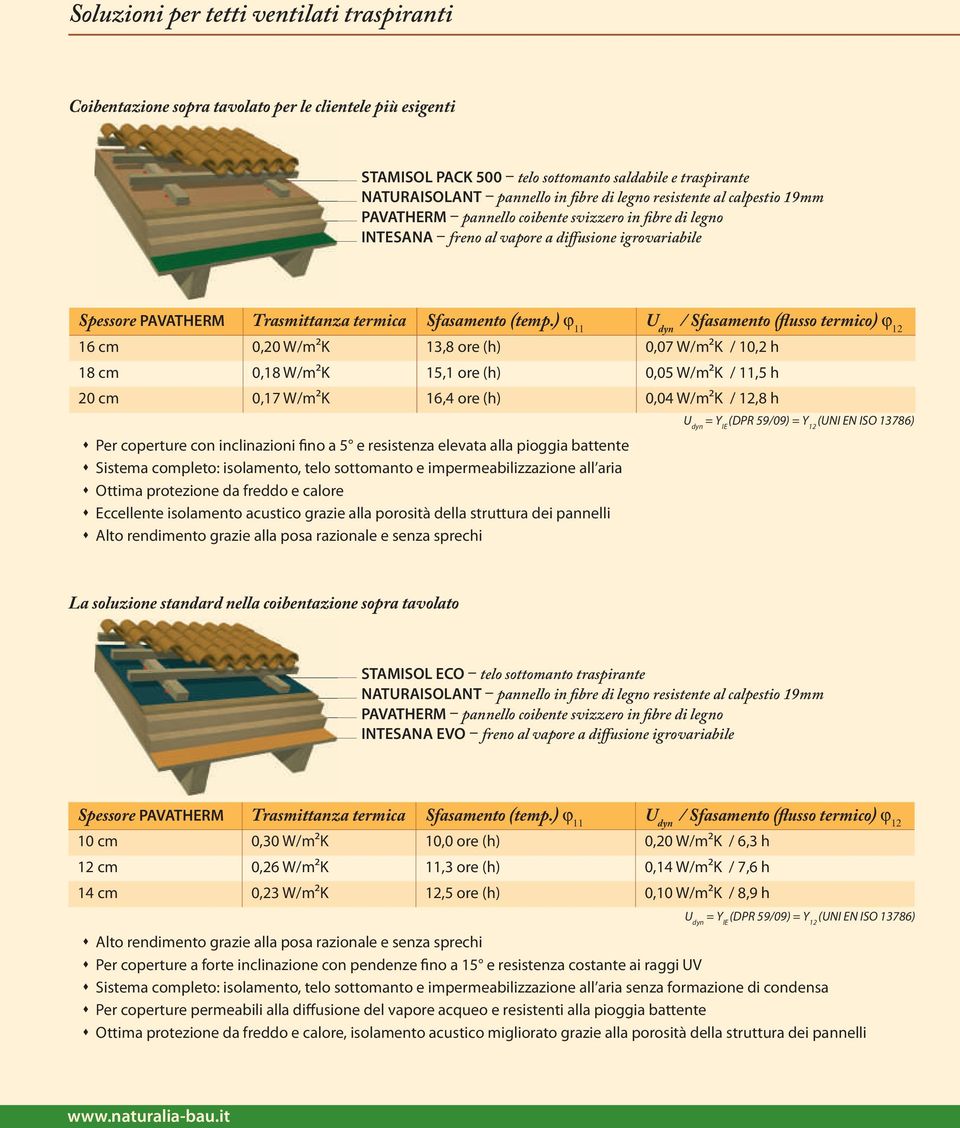) ϕ 11 / Sfasamento (flusso termico) ϕ 12 16 cm 0,20 W/m²K 13,8 ore (h) 0,07 W/m²K / 10,2 h 18 cm 0,18 W/m²K 15,1 ore (h) 0,05 W/m²K / 11,5 h 20 cm 0,17 W/m²K 16,4 ore (h) 0,04 W/m²K / 12,8 h Per