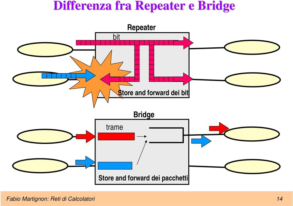 trame Bridge Store and forward dei