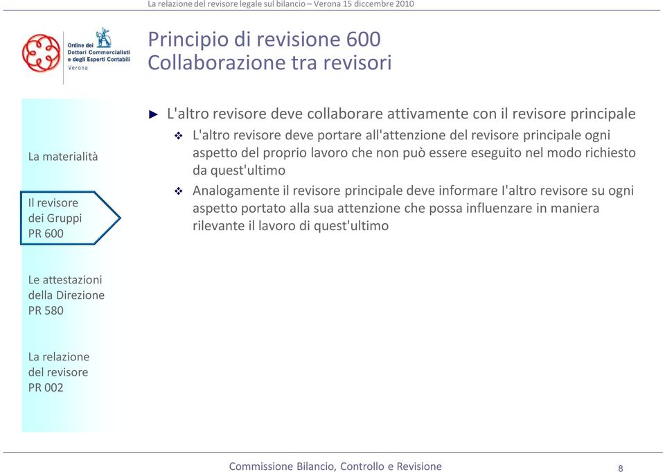 non può essere eseguito nel modo richiesto da quest'ultimo Analogamente il revisore principale deve informare I'altro