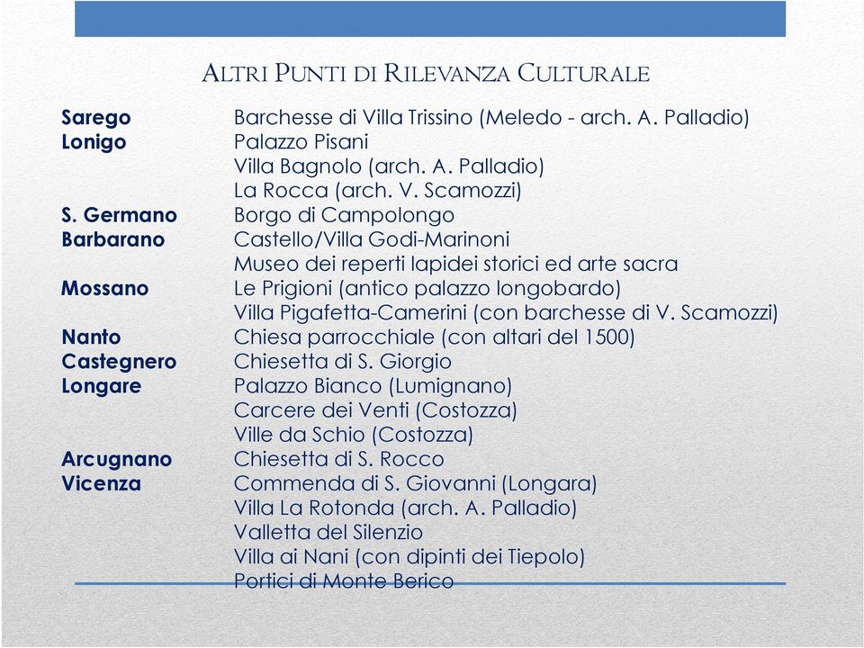 Scamozzi) Borgo di Campolongo Castello/Villa Godi-Marinoni Museo dei reperti lapidei storici ed arte sacra Le Prigioni (antico palazzo longobardo) Villa Pigafetta-Camerini (con barchesse di V.