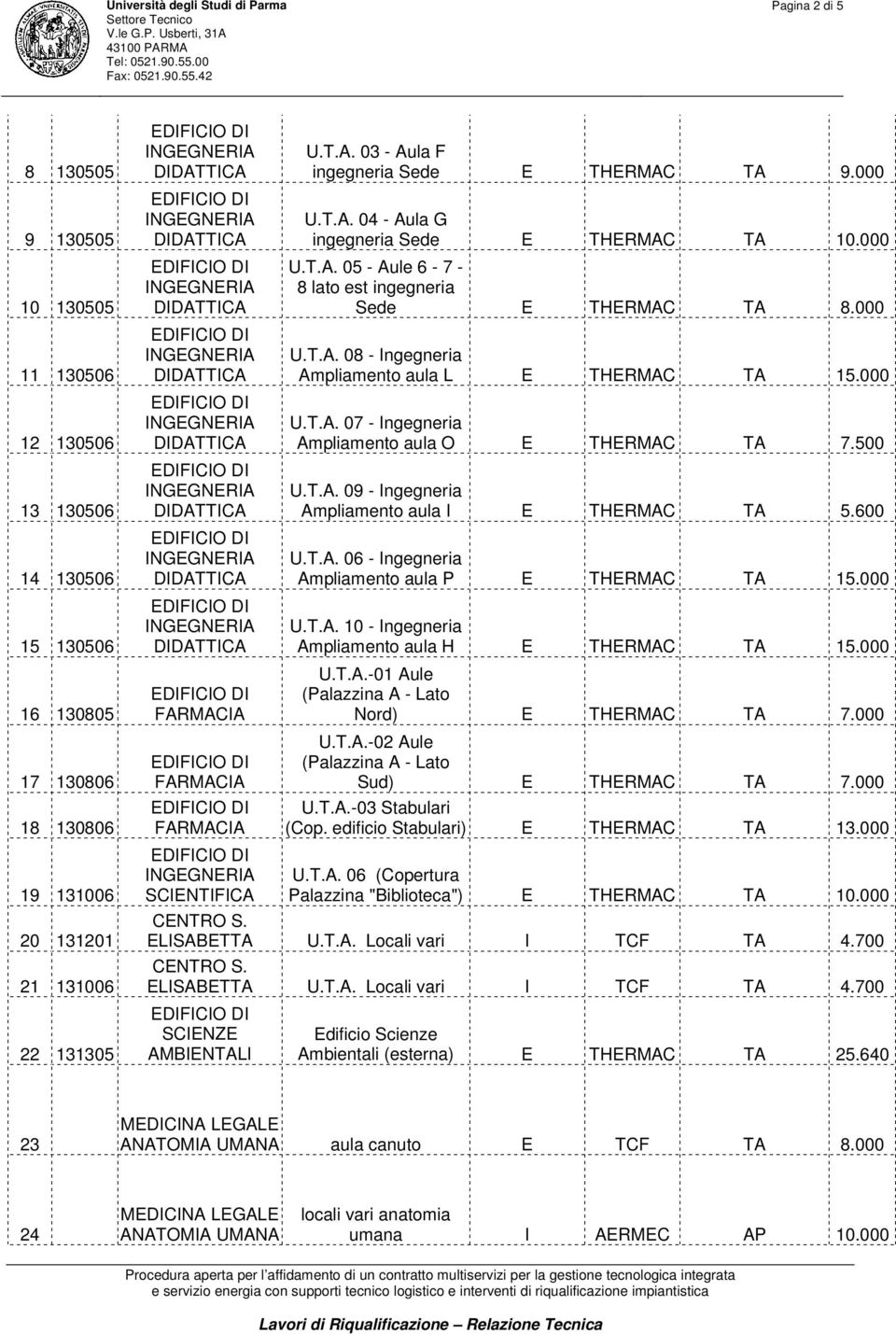 000 U.T.A. 07 - Ingegneria Ampliamento aula O E THERMAC TA 7.500 U.T.A. 09 - Ingegneria Ampliamento aula I E THERMAC TA 5.600 U.T.A. 06 - Ingegneria Ampliamento aula P E THERMAC TA 15.000 U.T.A. 10 - Ingegneria Ampliamento aula H E THERMAC TA 15.