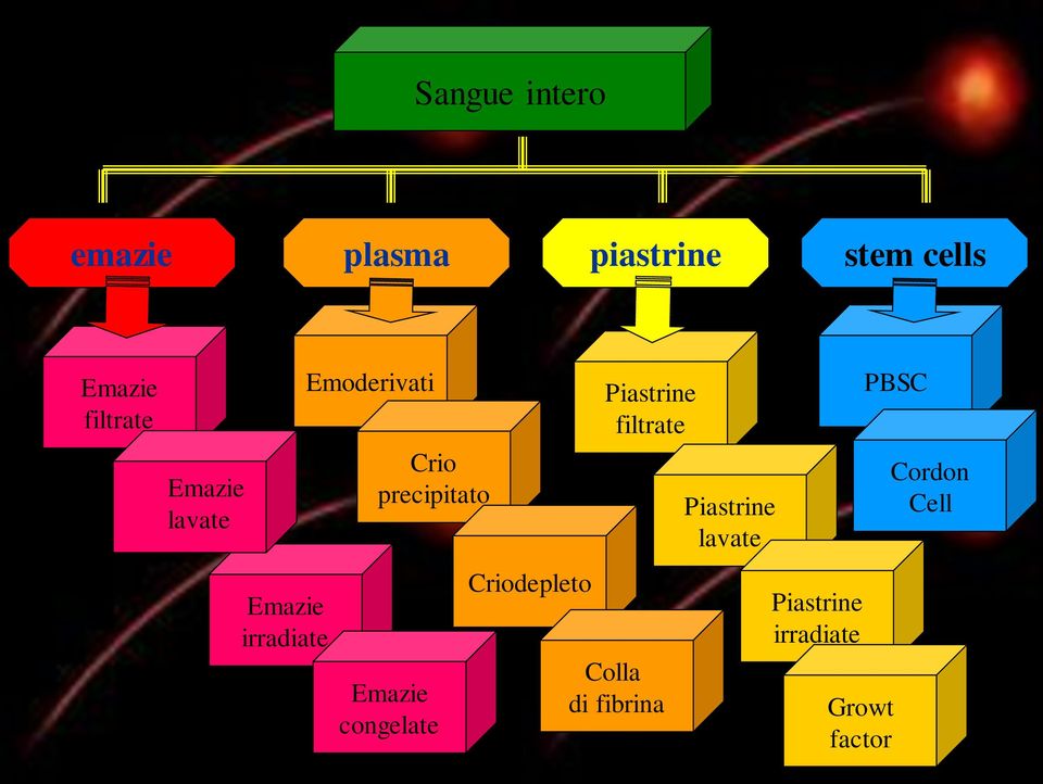 precipitato Emazie congelate Criodepleto Piastrine filtrate