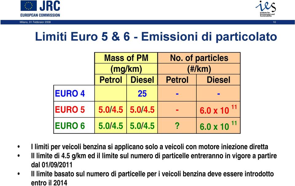 5.0/4.5 5.0/4.5? 6.0 x 10 11 I limiti per veicoli benzina si applicano solo a veicoli con motore iniezione diretta Il limite di 4.