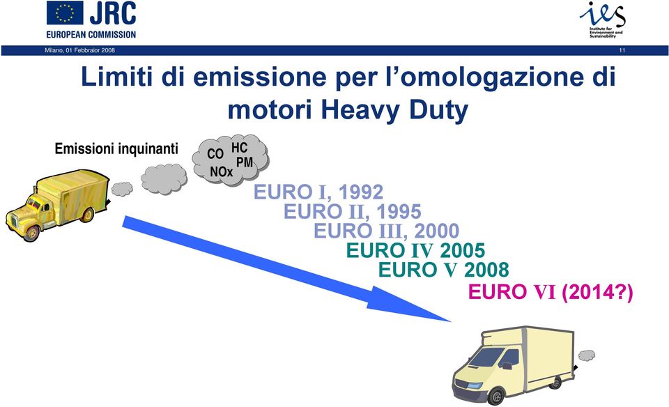 inquinanti CO HC PM NOx EURO I, 1992 EURO II, 1995