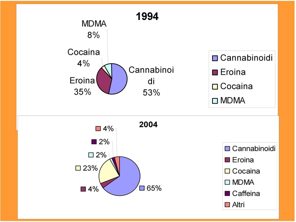 Cocaina MDMA 4% 2% 2% 23% 4% 2004 65%