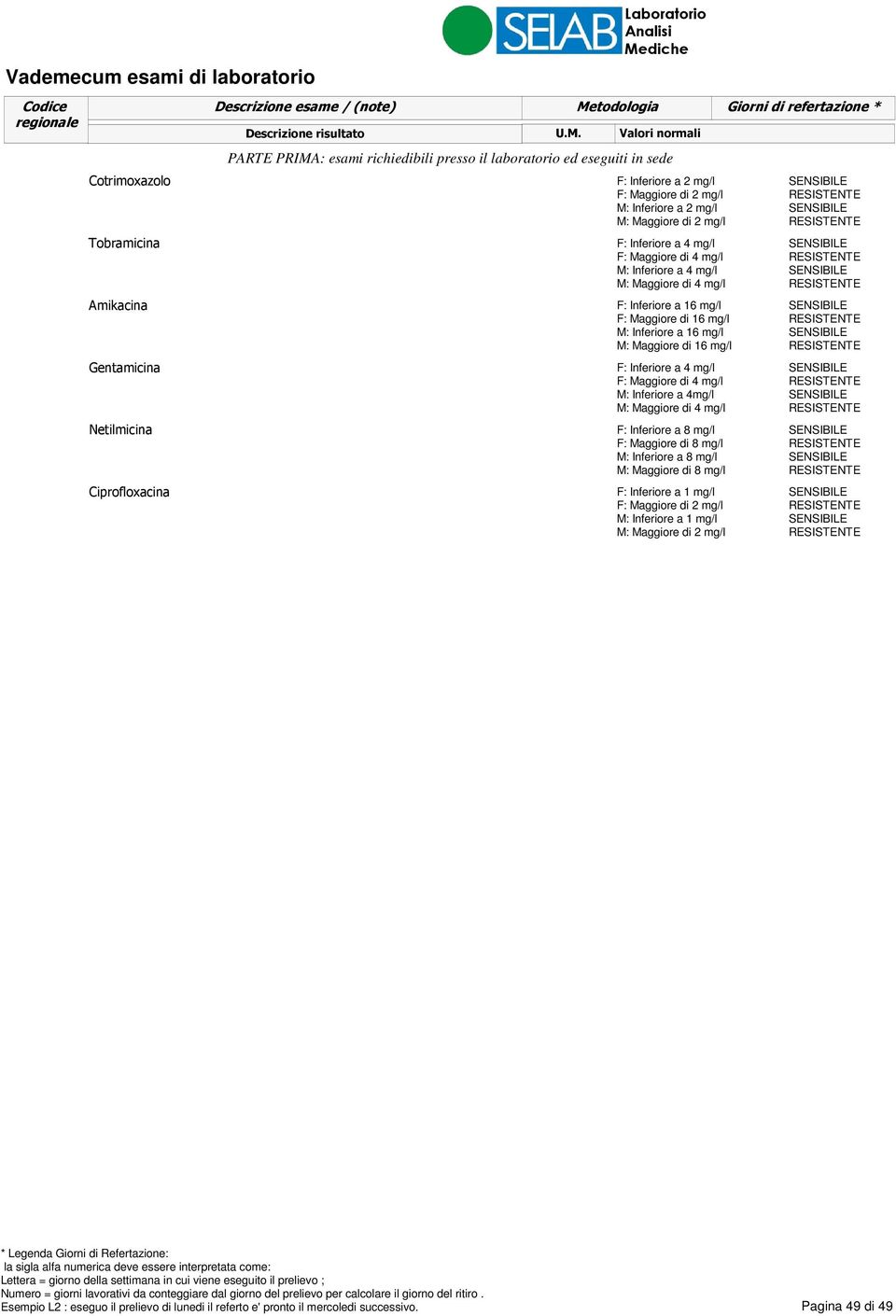 16 mg/l M: Inferiore a 16 mg/l M: Maggiore di 16 mg/l F: Maggiore di 4 mg/l M: Inferiore a 4mg/l M: Maggiore di 4 mg/l F: