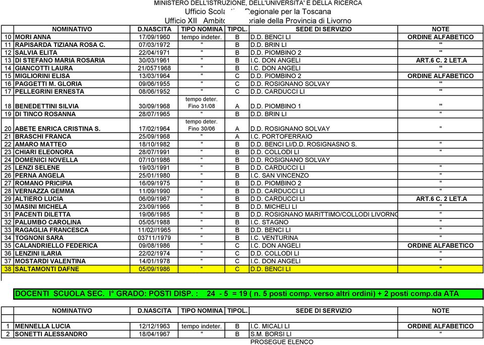 D. CARDUCCI LI " 18 BENEDETTINI SILVIA 30/09/1968 Fino 31/08 A D.D. PIOMBINO 1 " 19 DI TINCO ROSANNA 28/07/1965 " B D.D. BRIN LI " 20 ABETE ENRICA CRISTINA S. 17/02/1964 Fino 30/06 A D.D. ROSIGNANO SOLVAY " 21 BRASCHI FRANCA 25/09/1968 " A I.