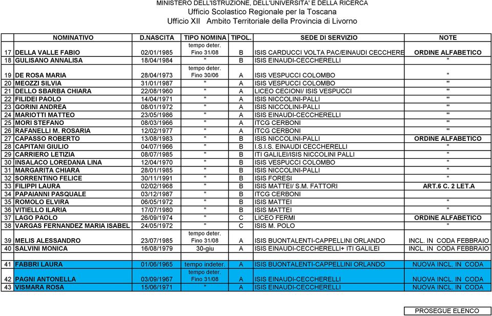 NICCOLINI-PALLI " 23 GORINI ANDREA 08/01/1972 " A ISIS NICCOLINI-PALLI " 24 MARIOTTI MATTEO 23/05/1986 " A ISIS EINAUDI-CECCHERELLI " 25 MORI STEFANO 08/03/1966 " A ITCG CERBONI " 26 RAFANELLI M.