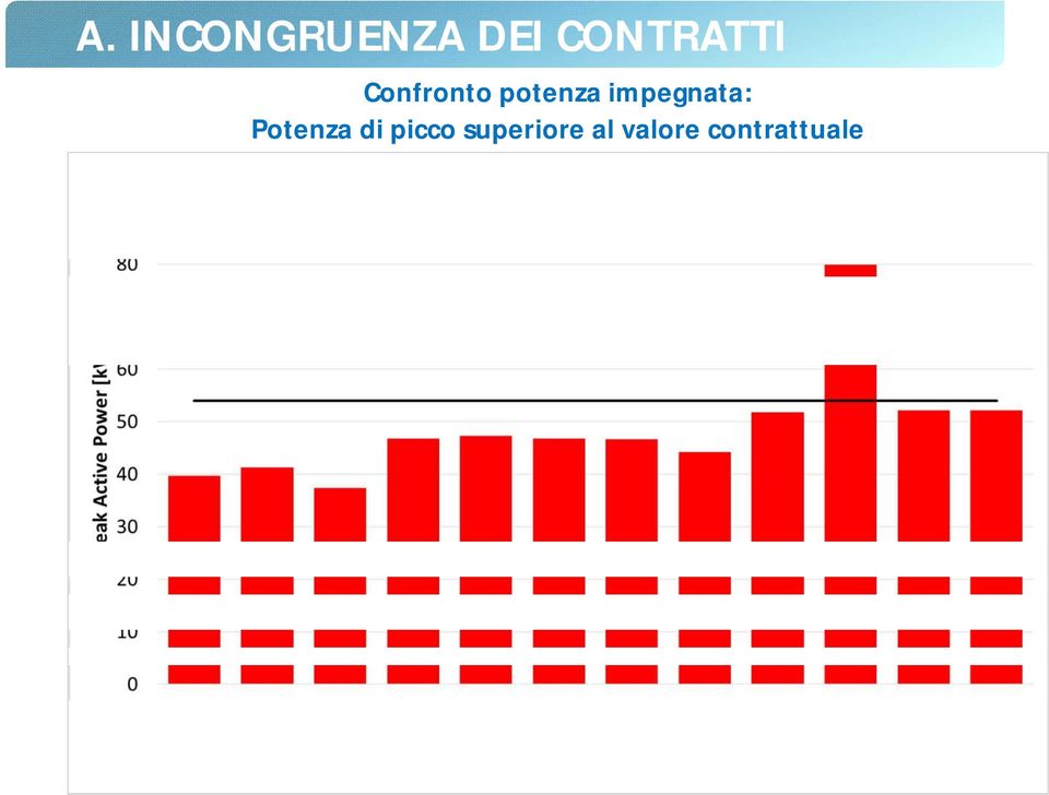 potenza impegnata: Potenza