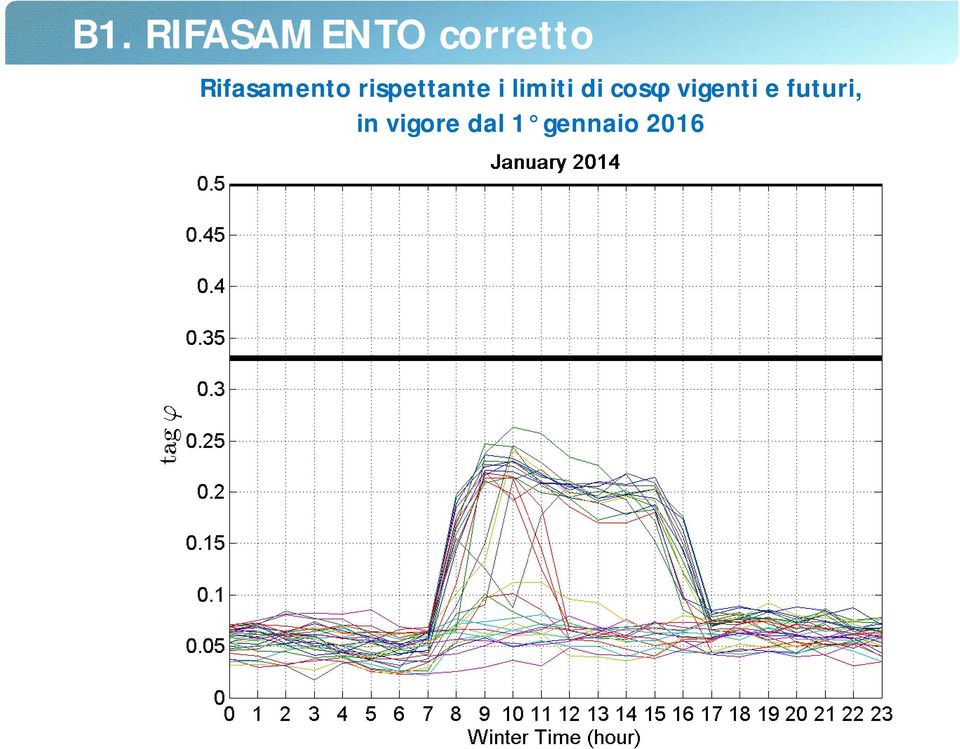 limiti di cosϕ vigenti e