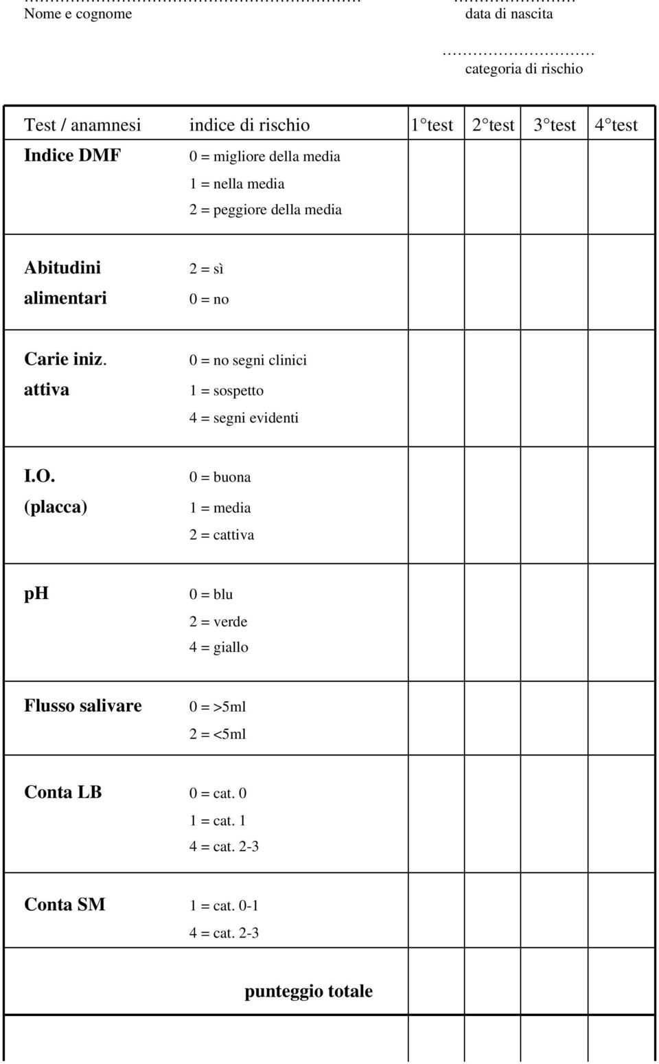 attiva 0 = no segni clinici 1 = sospetto 4 = segni evidenti I.O.