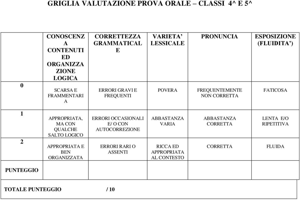 2 APPROPRIATA, MA CON QUALCHE SALTO LOGICO APPROPRIATA E BEN ORGANIZZATA ERRORI OCCASIONALI E/ O CON AUTOCORREZIONE ERRORI RARI O