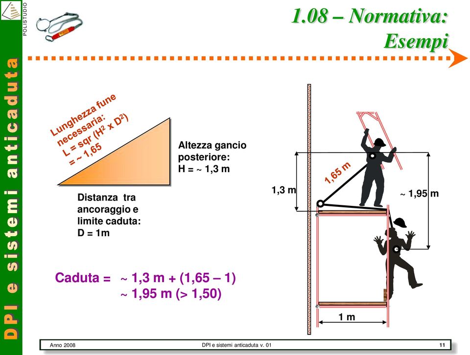 1m 1,3 m ~ 1,95 m Caduta = ~ 1,3 m + (1,65 1) ~ 1,95 m