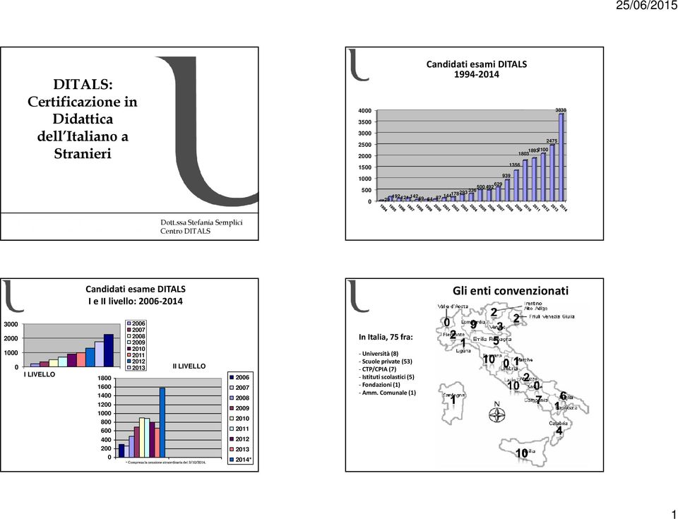 ssa Stefania Semplici Centro DITALS Candidati esame DITALS I e II livello: 26-214 Gli enti convenzionati 3 26 27 2 28 29 21 1 212 213 I LIVELLO 18