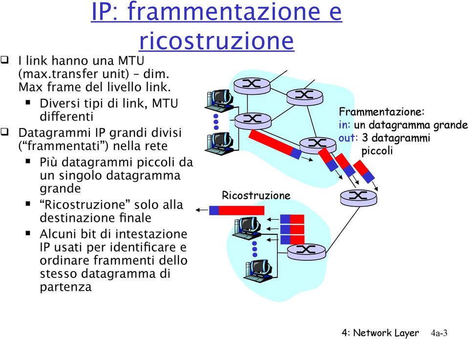 datagramma grande Ricostruzione solo alla destinazione fnale Alcuni bit di intestazione IP usati per identifcare e ordinare