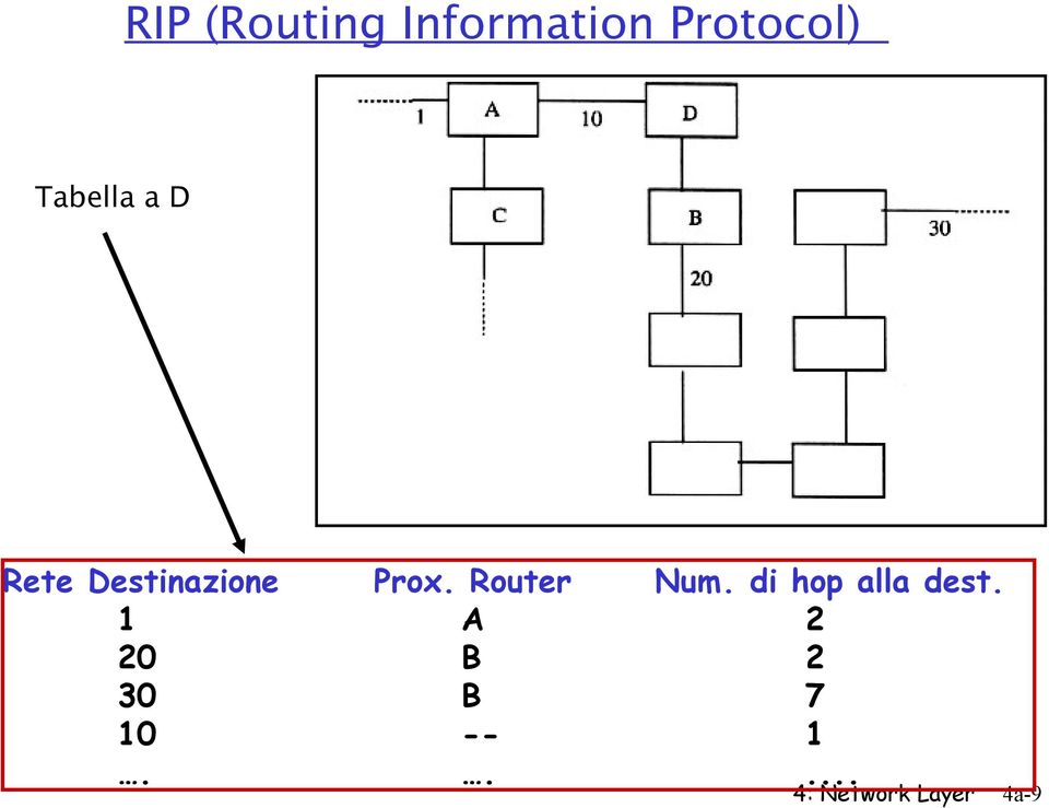 Router Num. di hop alla dest.