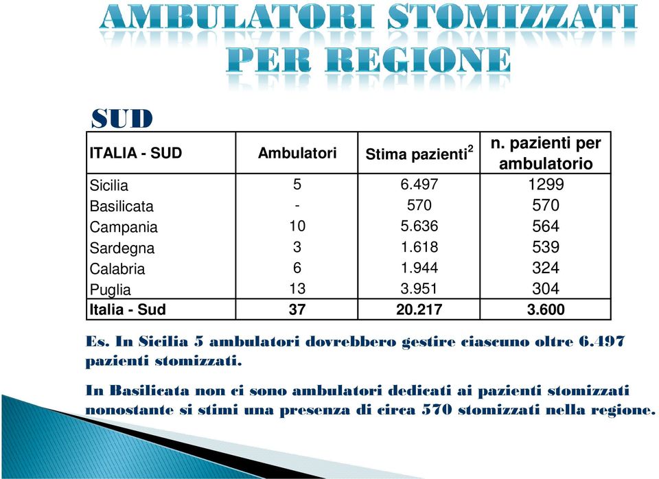 951 304 Italia - Sud 37 20.217 3.600 Es. In Sicilia 5 ambulatori dovrebbero gestire ciascuno oltre 6.