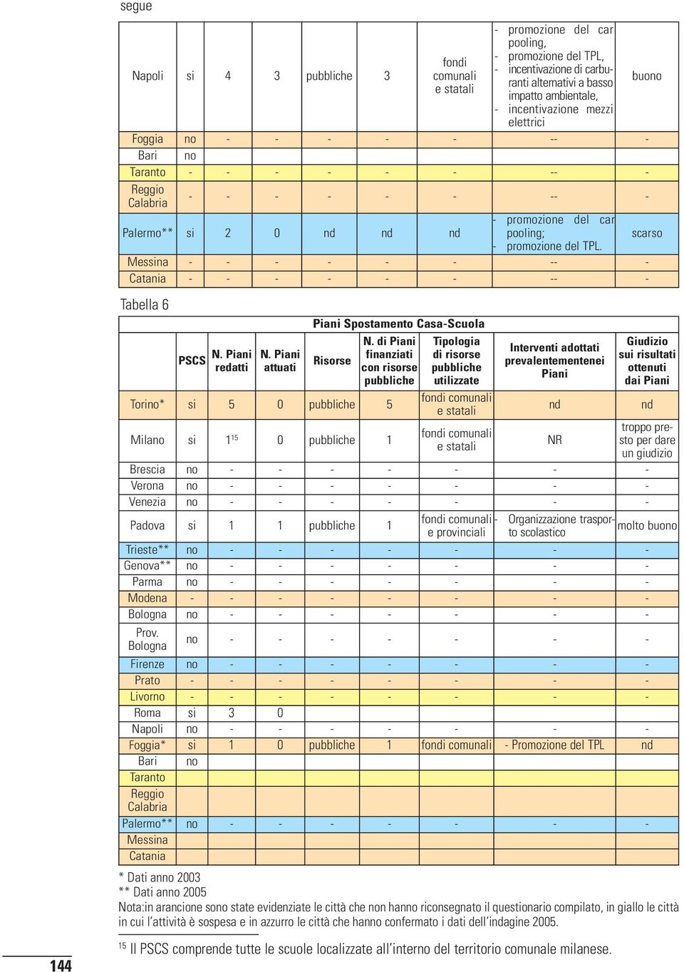 promozione del TPL. Messina - - - - - - -- - Catania - - - - - - -- - Tabella 6 PSCS N. Piani redatti N. Piani attuati Piani Spostamento Casa-Scuola Risorse N.