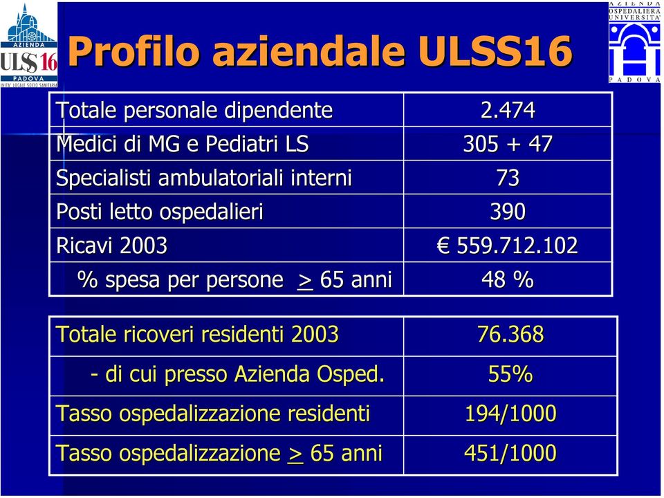 Totale ricoveri residenti 2003 - di cui presso Azienda Osped.