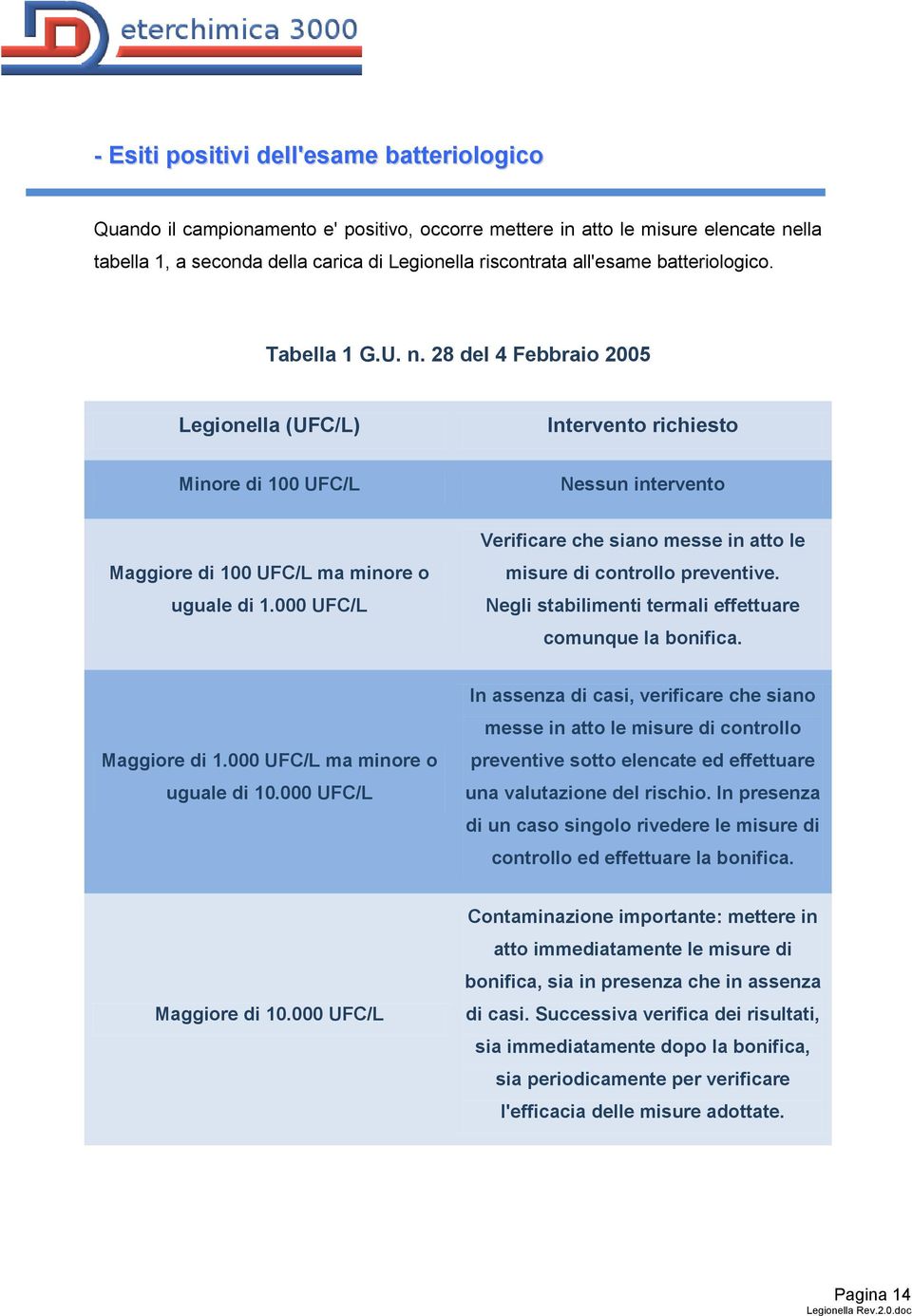 000 UFC/L Verificare che siano messe in atto le misure di controllo preventive. Negli stabilimenti termali effettuare comunque la bonifica. Maggiore di 1.000 UFC/L ma minore o uguale di 10.