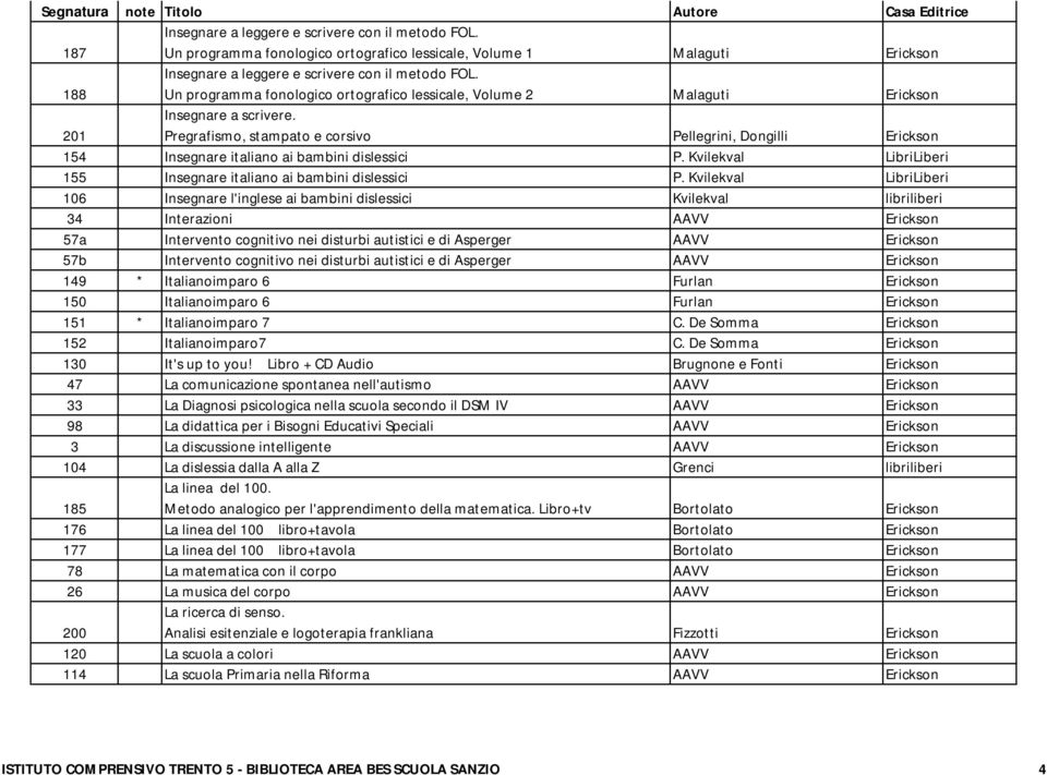 Pregrafismo, stampato e corsivo Pellegrini, Dongilli Erickson 154 Insegnare italiano ai bambini dislessici P. Kvilekval LibriLiberi 155 Insegnare italiano ai bambini dislessici P.