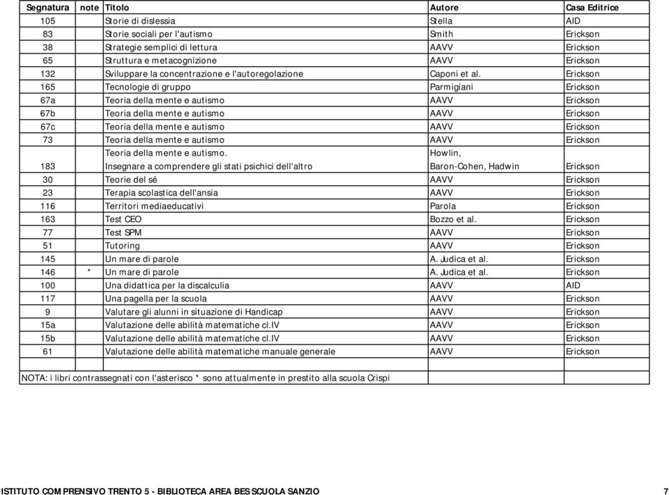 Erickson 165 Tecnologie di gruppo Parmigiani Erickson 67a Teoria della mente e autismo AAVV Erickson 67b Teoria della mente e autismo AAVV Erickson 67c Teoria della mente e autismo AAVV Erickson 73