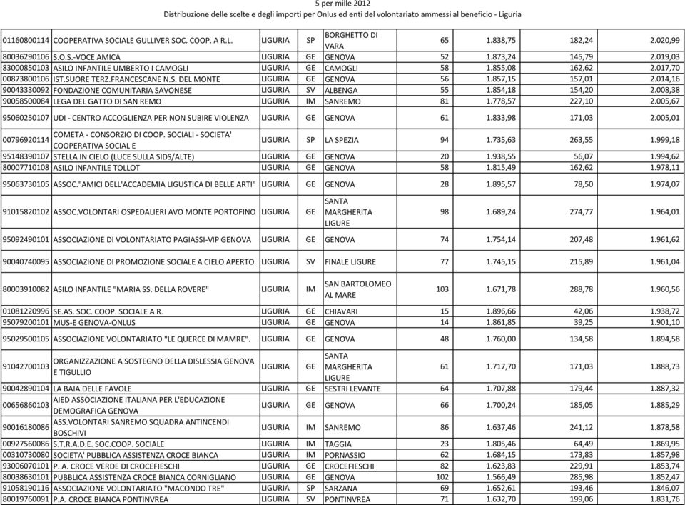 014,16 90043330092 FONDAZIONE COMUNITARIA SAVONESE LIGURIA SV ALBENGA 55 1.854,18 154,20 2.008,38 90058500084 LEGA DEL GATTO DI SAN REMO LIGURIA IM SANREMO 81 1.778,57 227,10 2.