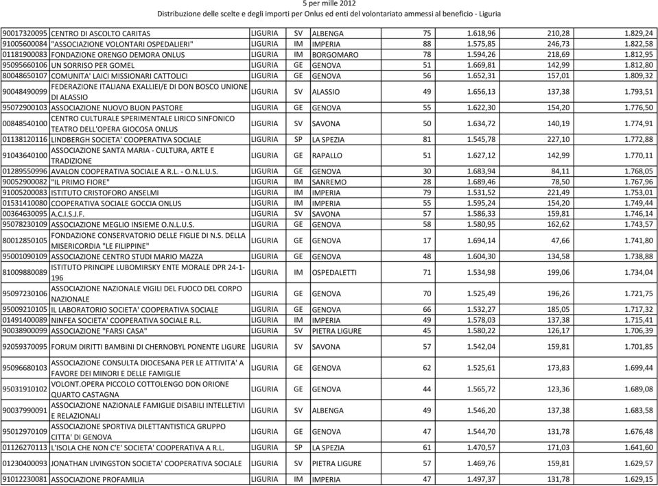 812,80 80048650107 COMUNITA' LAICI MISSIONARI CATTOLICI LIGURIA GE GENOVA 56 1.652,31 157,01 1.