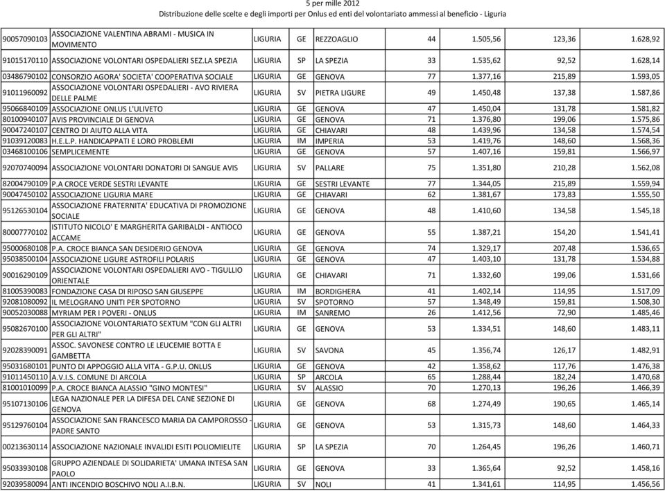 593,05 ASSOCIAZIONE VOLONTARI OSPEDALIERI - AVO RIVIERA 91011960092 DELLE PALME LIGURIA SV PIETRA LIGURE 49 1.450,48 137,38 1.587,86 95066840109 ASSOCIAZIONE ONLUS L'ULIVETO LIGURIA GE GENOVA 47 1.