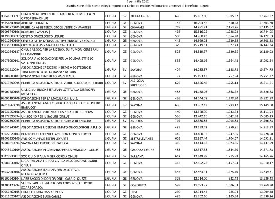 228,03 16.744,05 01390680997 CENTRO ONCOLOGICO LIGURE LIGURIA GE GENOVA 590 14.768,43 1.654,20 16.422,63 95010240109 CENTRO ATTIVITA'RIABILITATIVE EDUCATIVE SOCIALI LIGURIA GE GENOVA 442 14.969,03 1.