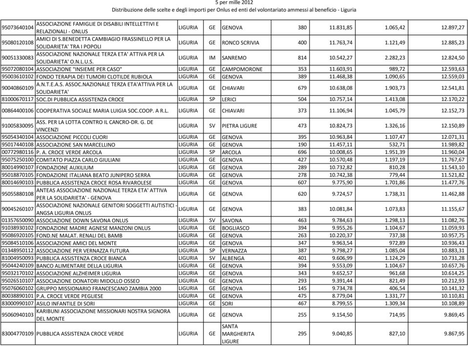 885,23 ASSOCIAZIONE NAZIONALE TERZA ETA' ATTIVA PER LA 90051330083 SOLIDARIETA' O.N.L.U.S. LIGURIA IM SANREMO 814 10.542,27 2.282,23 12.