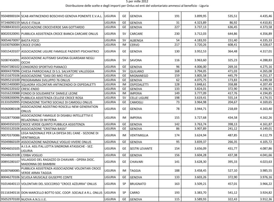 712,03 644,86 4.356,89 90054670097 BASTA POCO LIGURIA SV ALBENGA 54 4.183,93 151,40 4.335,33 01030760084 CROCE D'ORO LIGURIA IM CERVO 217 3.720,26 608,41 4.