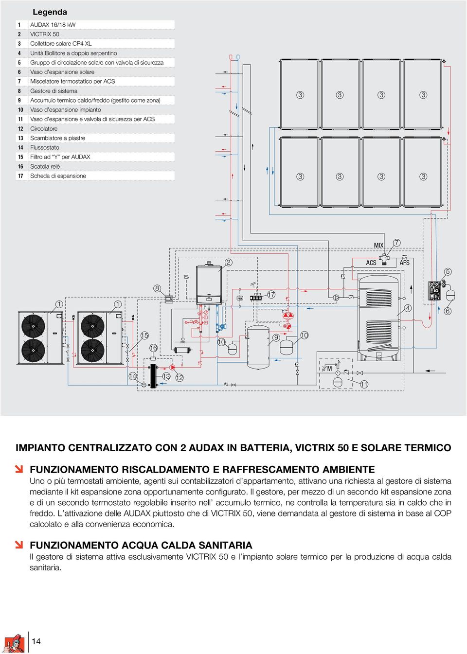 per ACS 12 Circolatore 13 Scambiatore a piastre 14 Flussostato 15 Filtro ad Y per AUDAX 16 Scatola relè 17 Scheda di espansione 3 3 3 3 3 3 3 3 MIX 7 2 ACS AFS 5 1 1 8 17 4 6 15 16 10 9 10 14 13 12 M