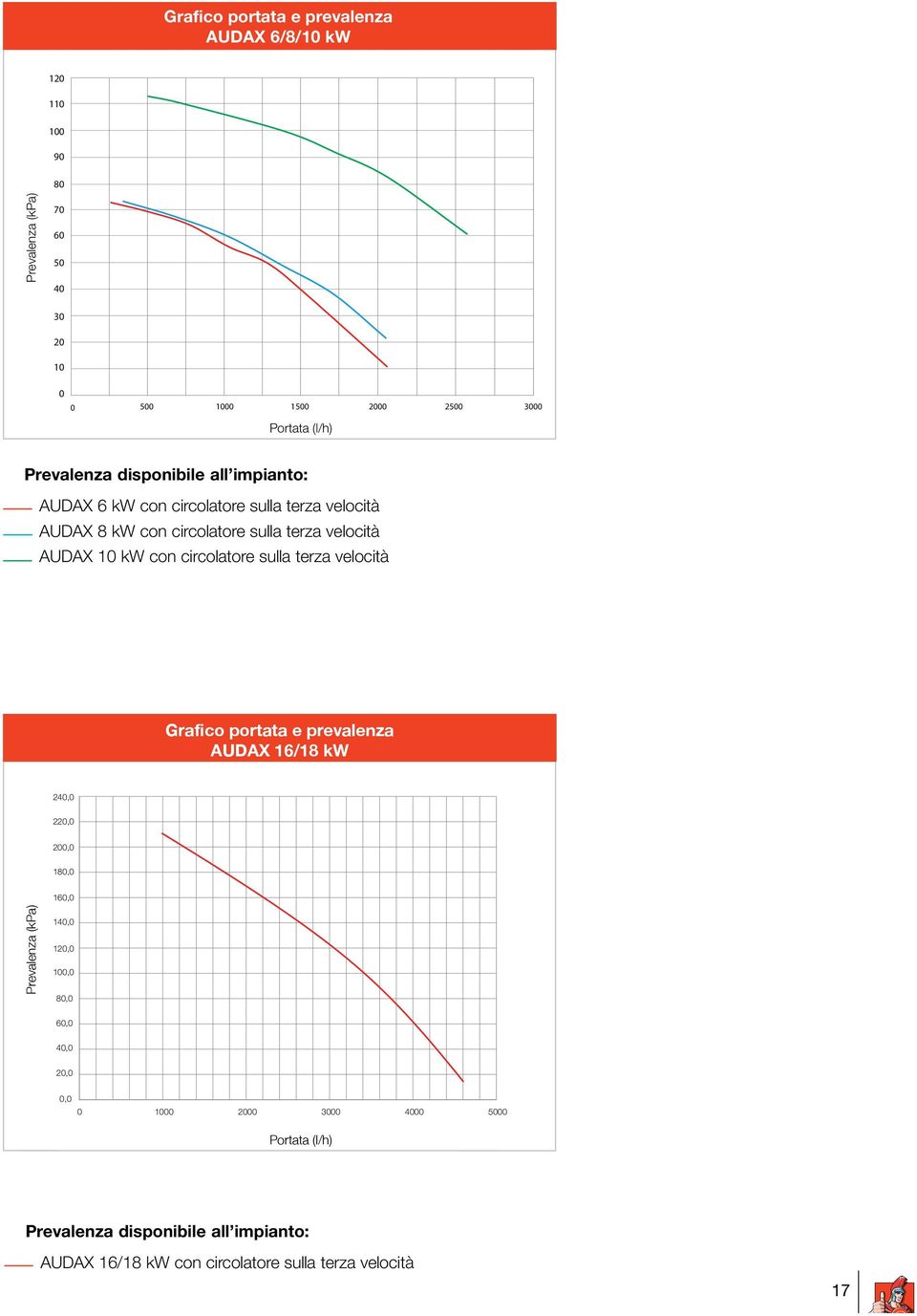 AUDAX 10 kw con circolatore sulla terza velocità Grafico portata e prevalenza AUDAX 16/18 kw 240,0 220,0 200,0 180,0 160,0 Prevalenza (kpa) 140,0 120,0