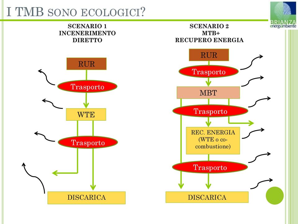 SCENARIO 2 MTB+ RECUPERO ENERGIA RUR Trasporto MBT