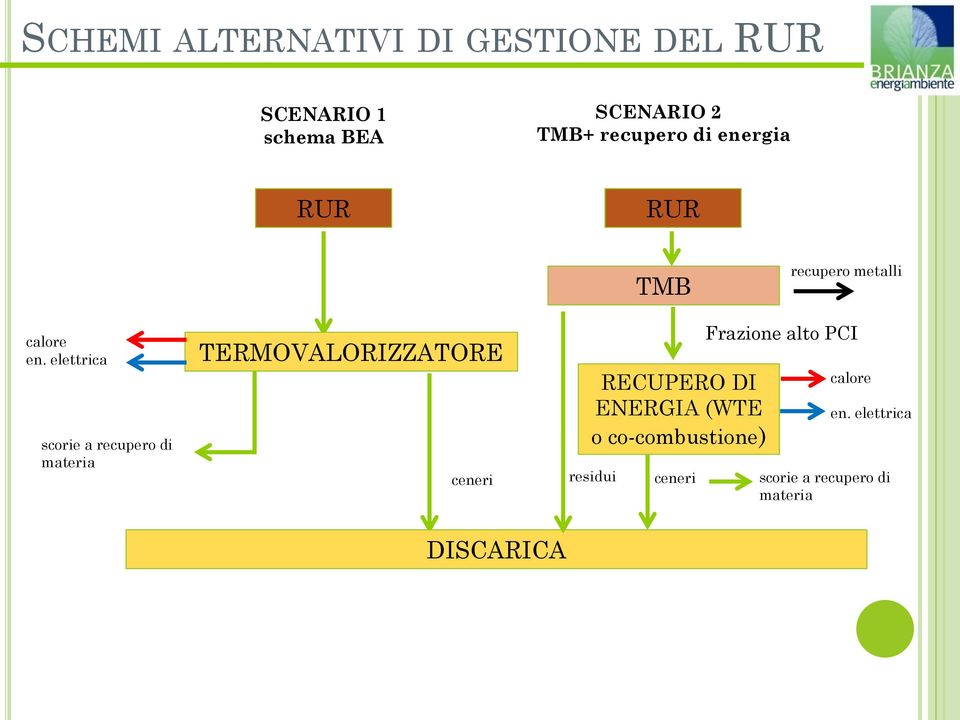 elettrica scorie a recupero di materia TERMOVALORIZZATORE ceneri RECUPERO DI ENERGIA