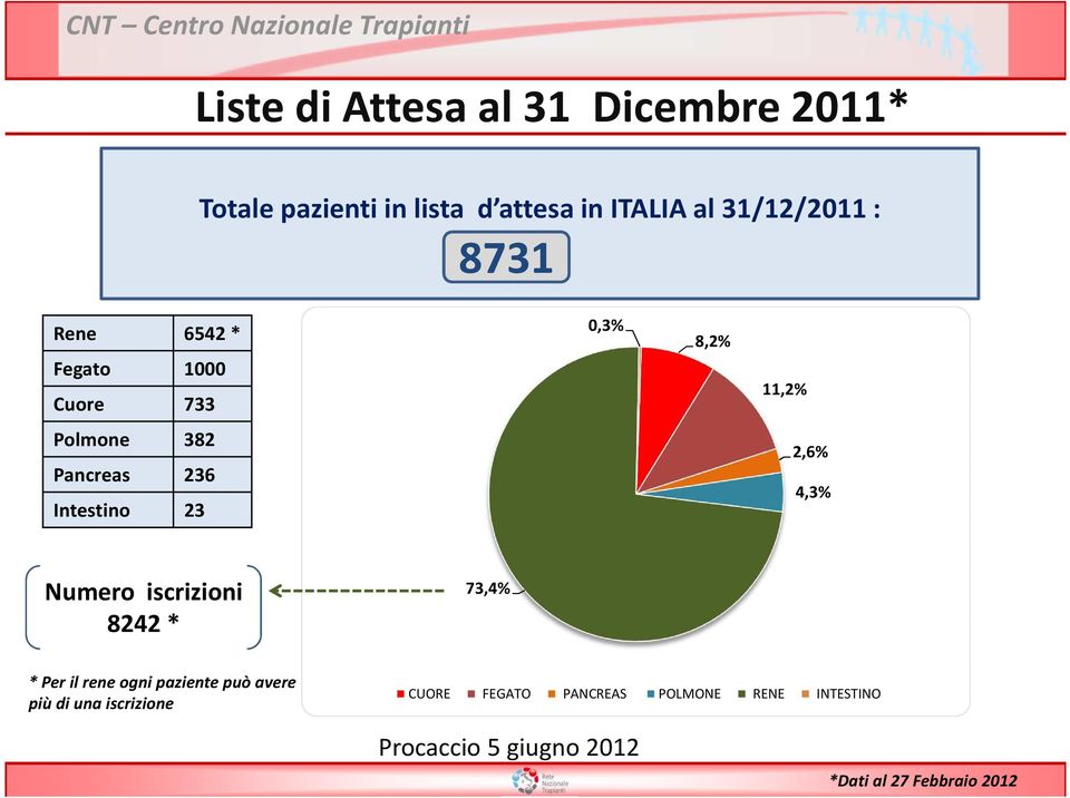 382 Pancreas 236 Intestino 23 2,6% 4,3% Numero iscrizioni 8242 * 73,4% * Per il rene ogni