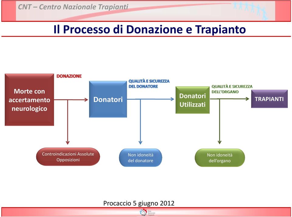 Donatori Utilizzati TRAPIANTI Controindicazioni Assolute