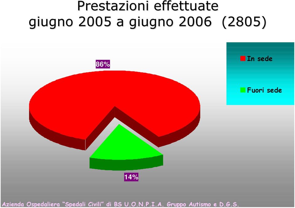 sede 14% Azienda Ospedaliera Spedali