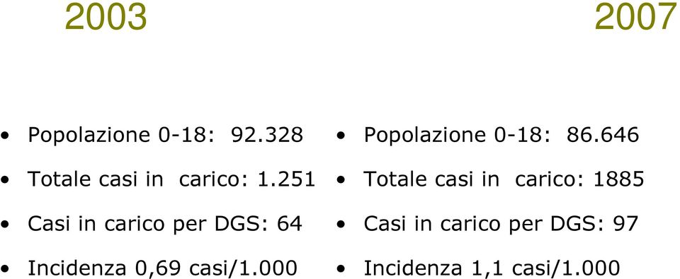 251 Casi in carico per DGS: 64 Incidenza 0,69 casi/1.