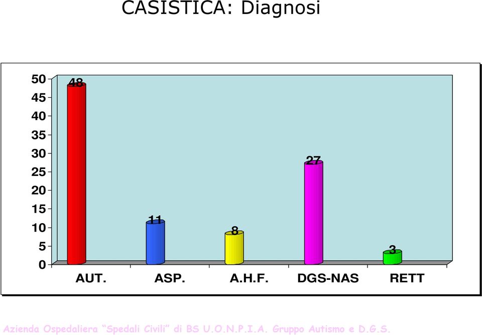 CASISTICA: Diagnosi 50 48 45 40 35 30 27