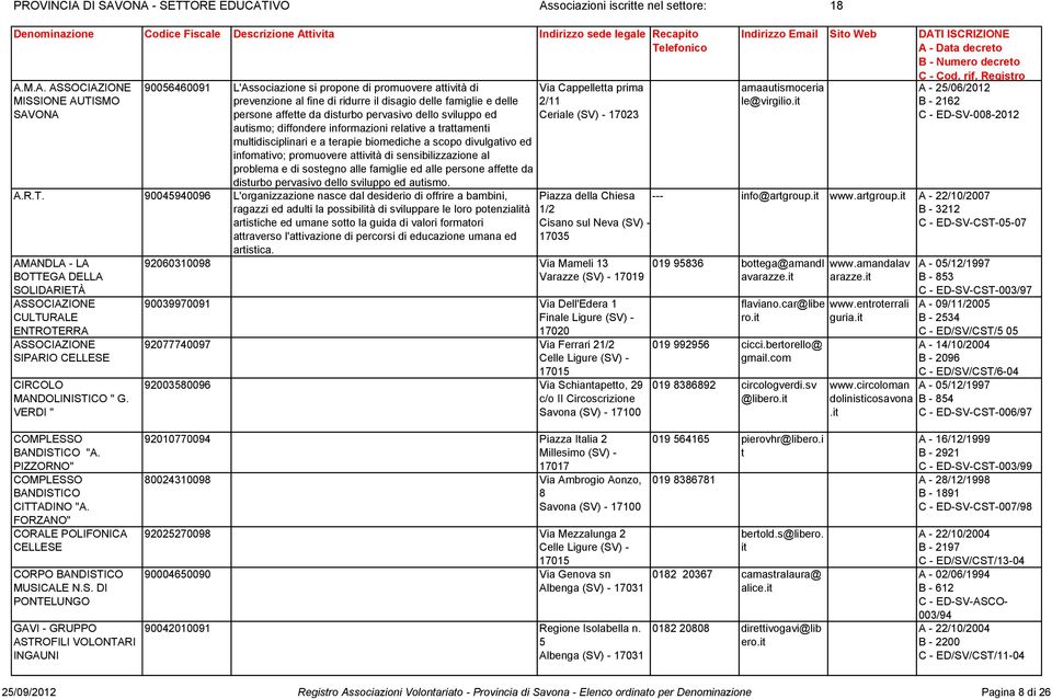 ONA - SETTORE EDUCATIVO Associazioni iscritte nel settore: 18 Denominazione Codice Fiscale Descrizione Attivita Indirizzo sede legale Recapito Telefonico A.M.A. MISSIONE AUTISMO SAVONA 90056460091