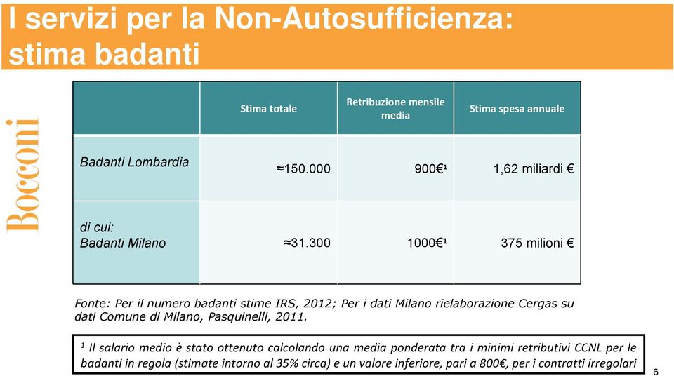 300 1000 1 375 milioni Fonte: Per il numero badanti stime IRS, 2012; Per i dati Milano rielaborazione Cergas su dati Comune di Milano,