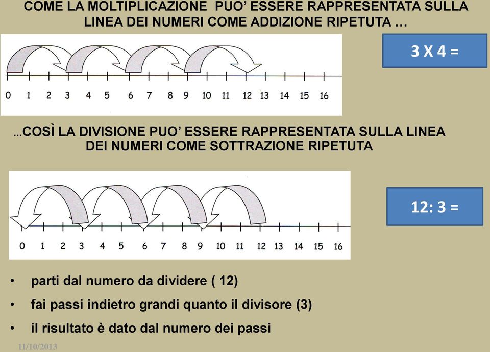 DEI NUMERI COME SOTTRAZIONE RIPETUTA 12: 3 = parti dal numero da dividere ( 12)