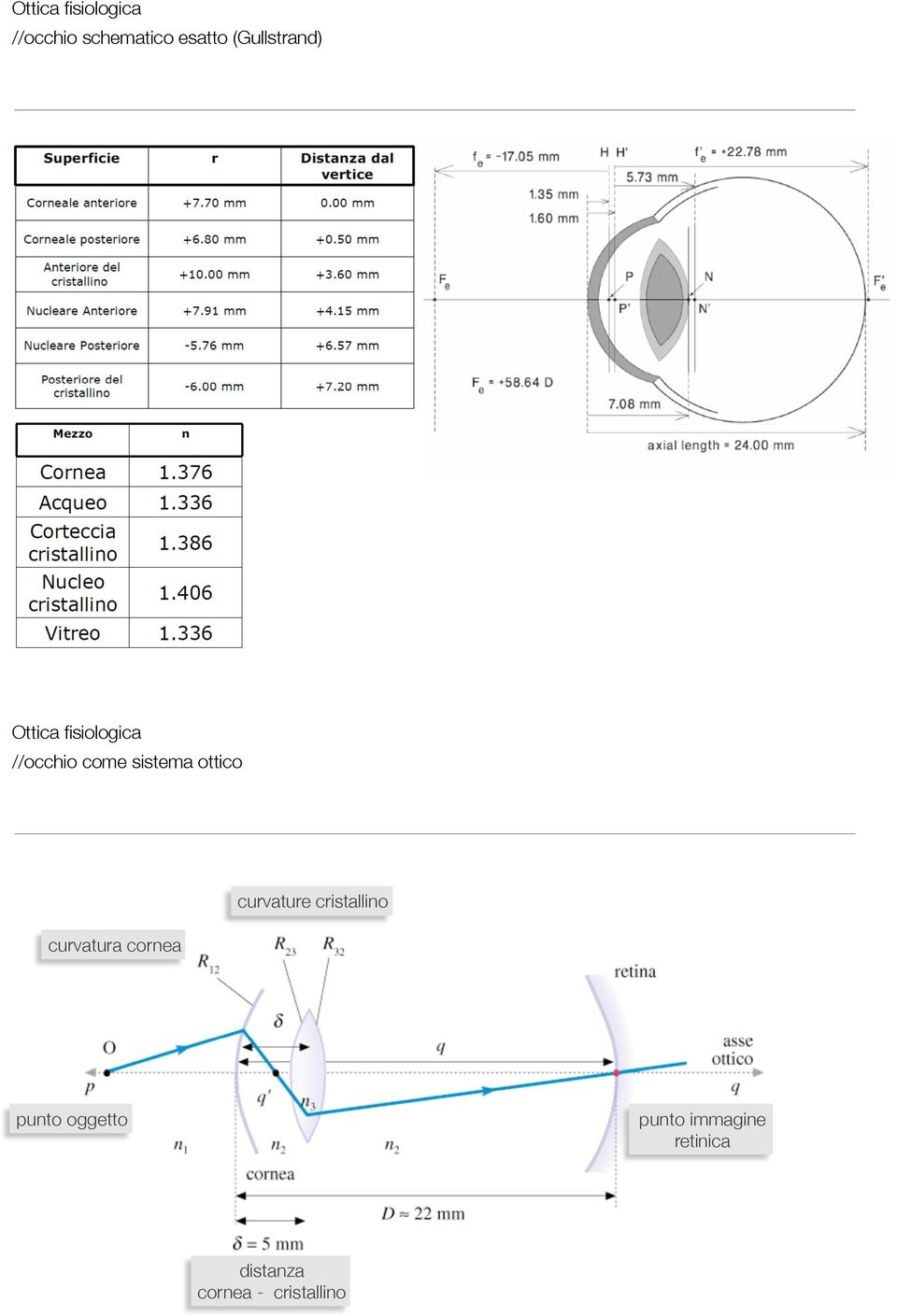 sistema ottico curvatura cornea curvature