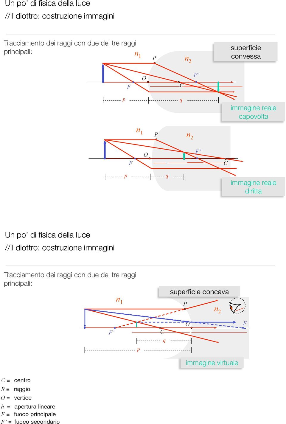 suerficie concava n 1 P C O immagine virtuale C centro R raggio O vertice h aertura lineare fuoco rinciale